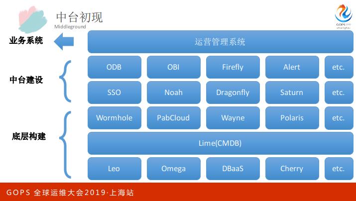 转型路上的实践，平安银行自动化运维及中台建设之路