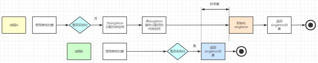 我向面试官讲解了单例模式，他对我竖起了大拇指