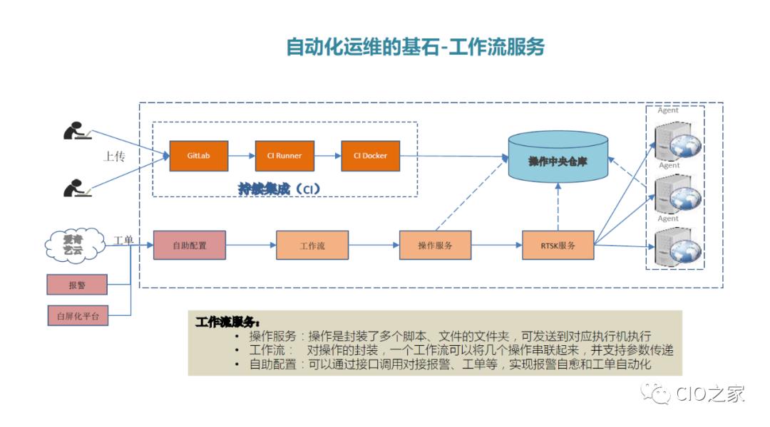 爱奇艺数据库自动化运维之路