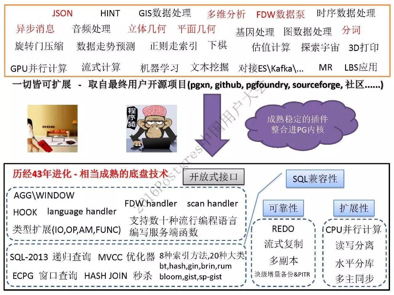 阿里云德哥：PostgreSQL 数据库的前世今生