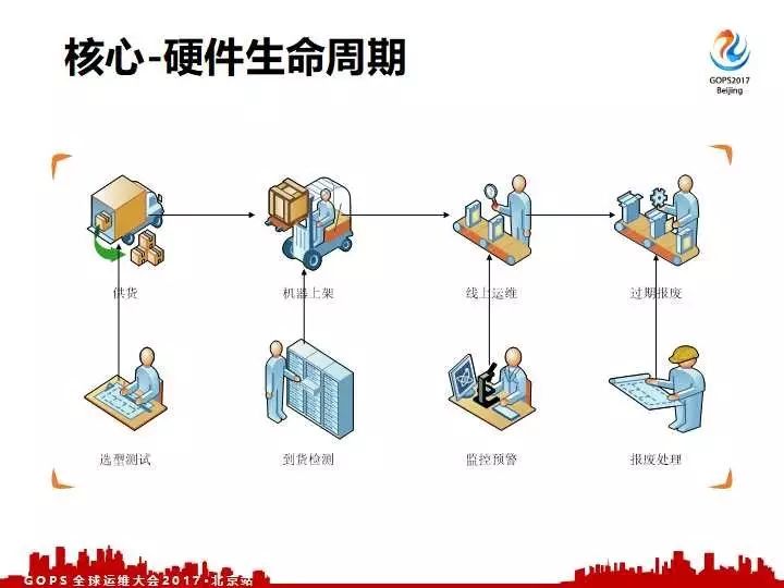 去哪儿网的硬件自动化运维体系建设之路