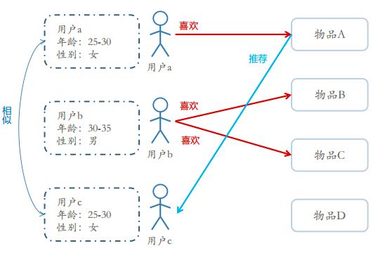 推荐系统入门篇