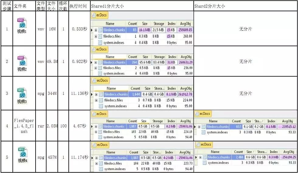 浅析MongoDB数据库的海量数据存储应用