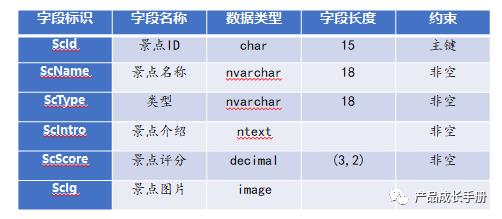 自己设计的一款“小产品”——景点自主推荐系统