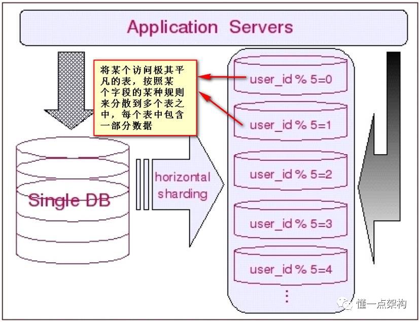 业界通用数据库分库分表(sharding)研究