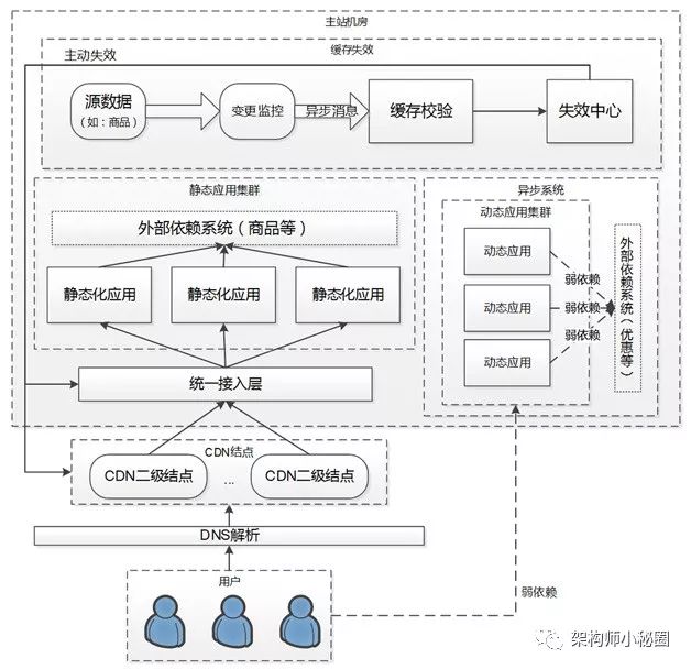 亿级浏览型网站静态化架构演变