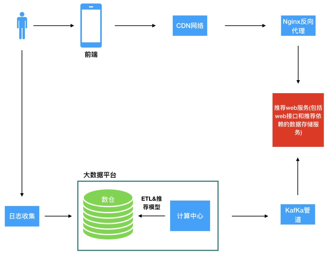 一文讲透推荐系统提供web服务的2种方式