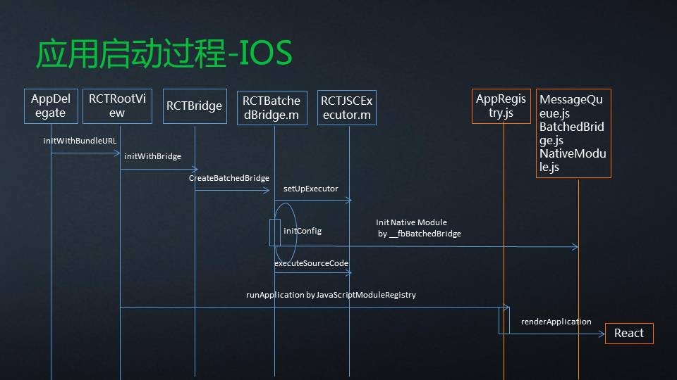 二、React Native架构原理