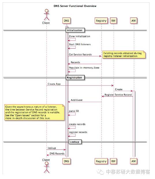 YARN DNS系统架构与分析