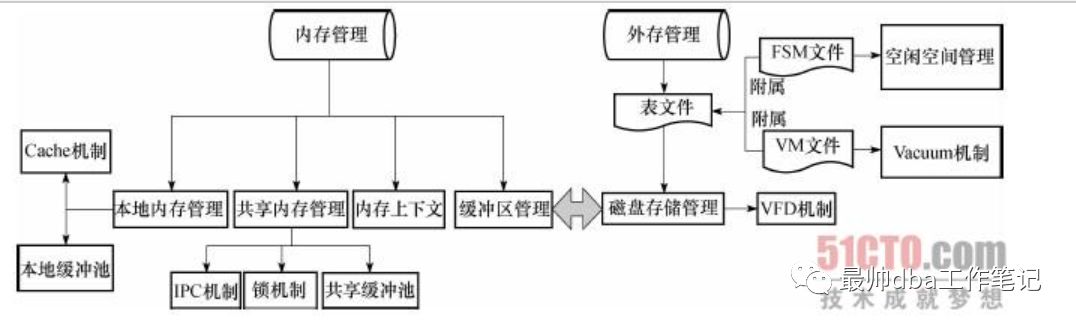 【精】PostgreSQL 体系结构