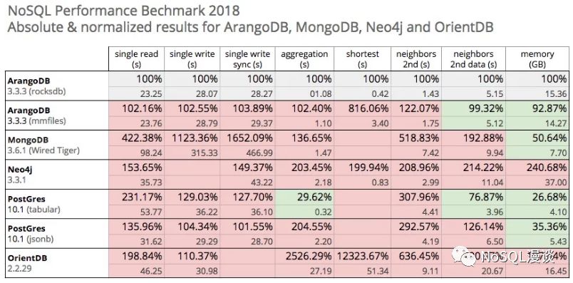 一份2018年最新的NoSQL测试报告