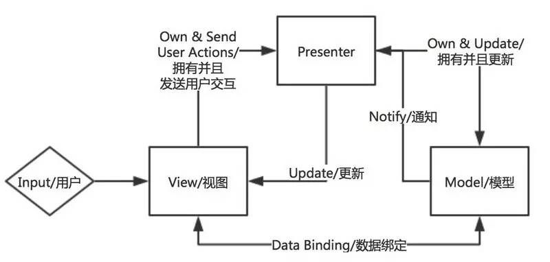 GUI应用程序架构的十年变迁：MVC,MVP,MVVM,Unidirectional,Clean