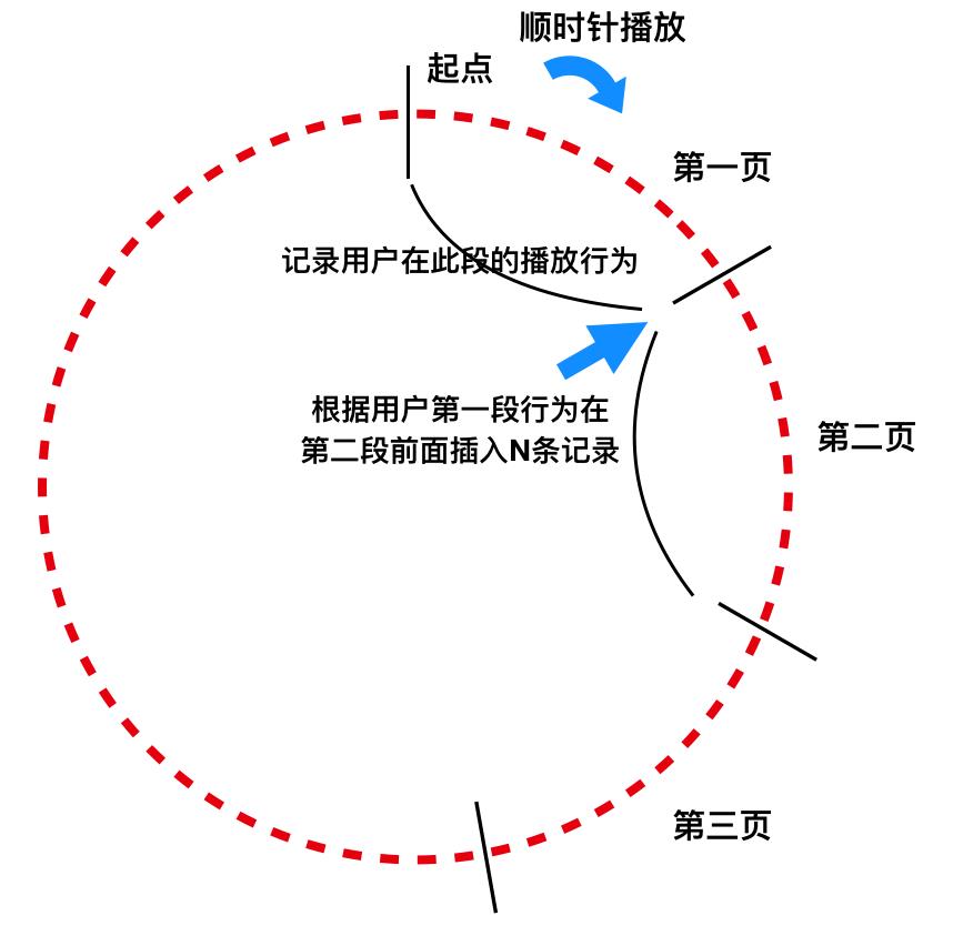 基于标签的实时短视频推荐系统 | 深度