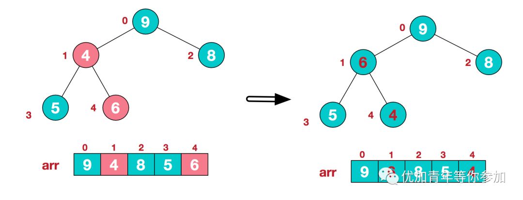 图解排序算法之堆排序