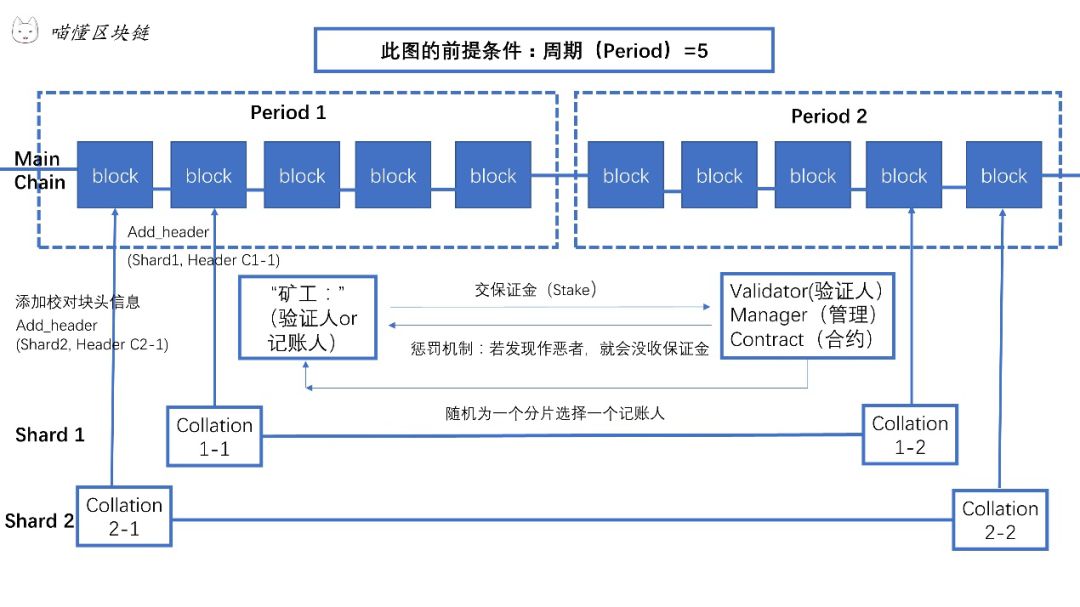 喵懂区块链22期|分片（Sharding）：以太坊太慢，“盘”他！