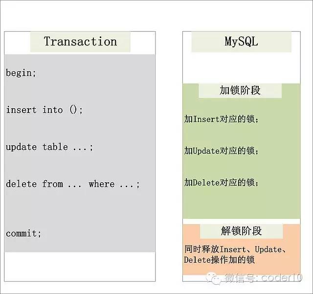 MySQL死锁（2）—加锁处理分析