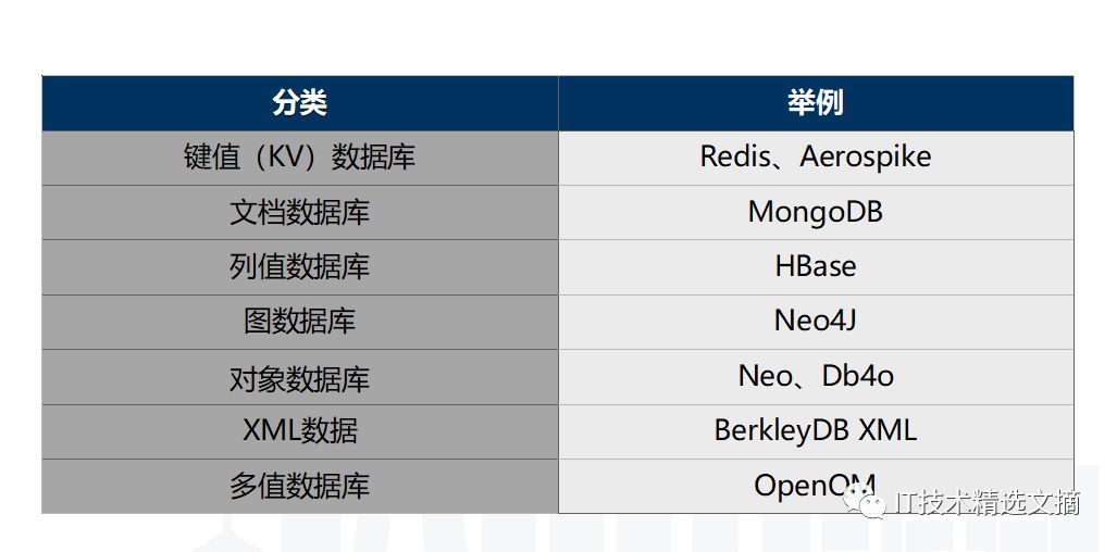 高并发大容量NoSQL解决方案探索