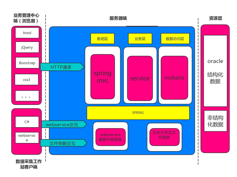 从零学习Spring MVC框架「环境搭建和MVC架构」