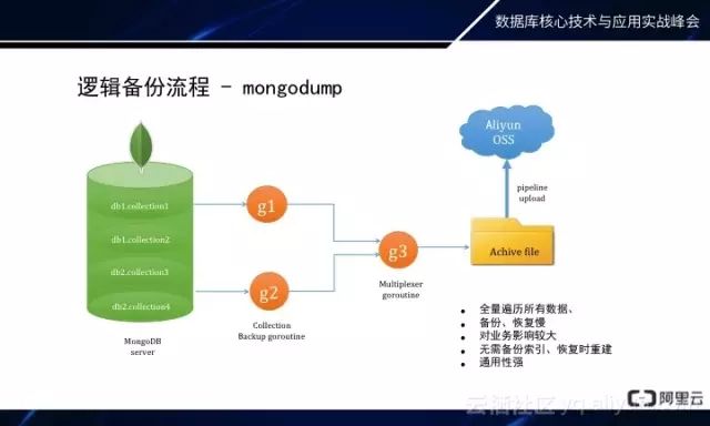 MongoDB秒级备份恢复