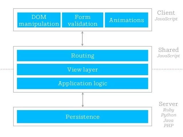 干货 | IMVC（同构 MVC）的前端实践