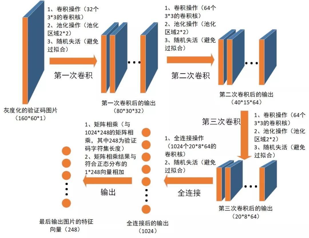 AI初探图形验证码识别