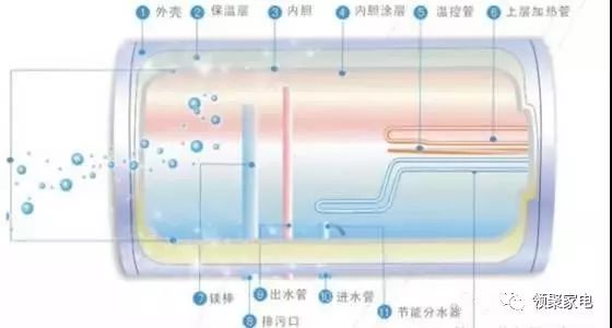 电热水器的架构原理