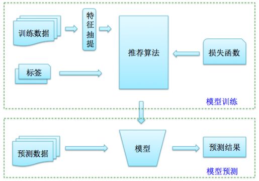 推荐系统的工程实现