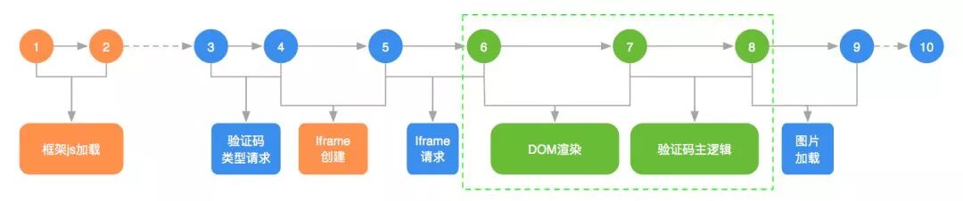 【第1370期】 验证码前端性能分析及优化实践