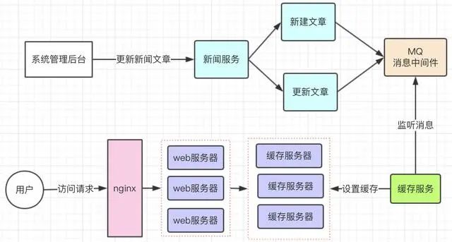 大型网站的页面静态化