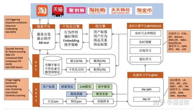 推荐系统rank模块-Online Learning