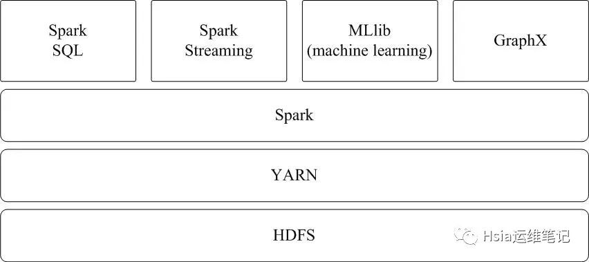 Spark介绍及基于YARN模式的Spark集群部署