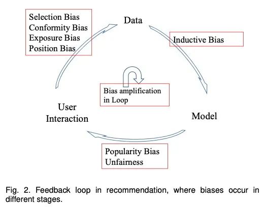 推荐系统Bias与Debias 2020最新综述 By 何向南组