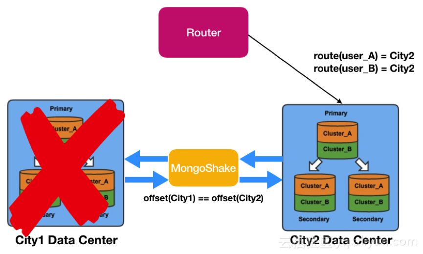 MongoShake——基于MongoDB的跨数据中心的数据复制平台