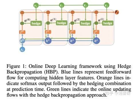 推荐系统rank模块-Online Learning