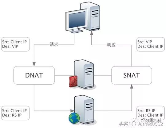 掌握 LVS、Nginx 及 HAProxy 的工作原理