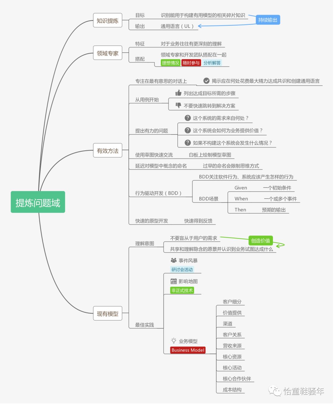 领域驱动设计学习之路—DDD的原则与实践