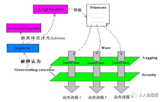 每日一学之认识Spring中的AOP