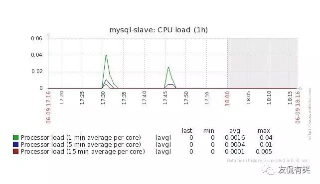 Zabbix自带模板监控MySQL服务