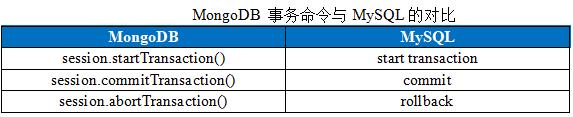 MySQL PK MongoDB：多文档事务支持，谁更友好？