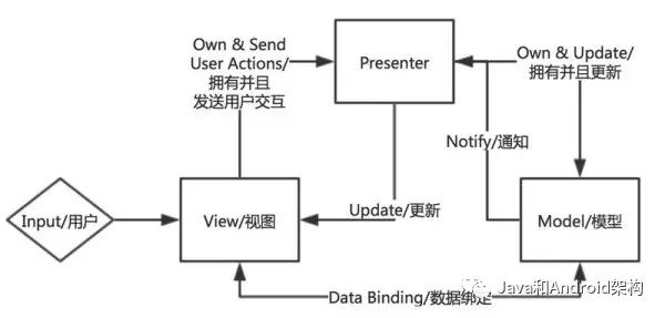 前端架构最全总结——GUI 应用程序架构的十年变迁：MVC、MVP、MVVM、Unidirectional、Clea