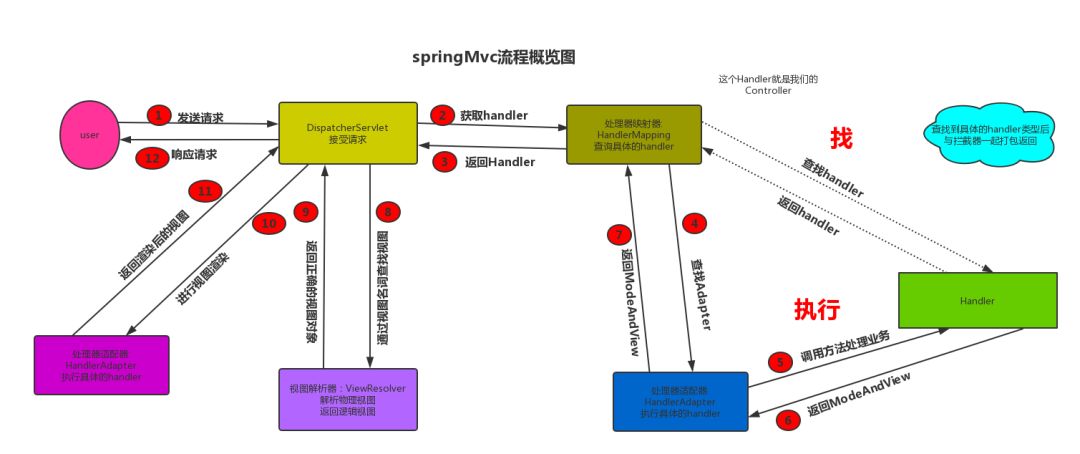 从源码的角度来看 SpringMVC