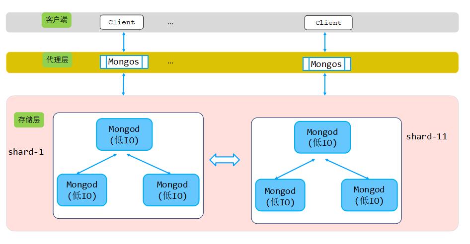 MongoDB征文 | OPPO百万级高并发MongoDB集群性能数十倍提升优化实践