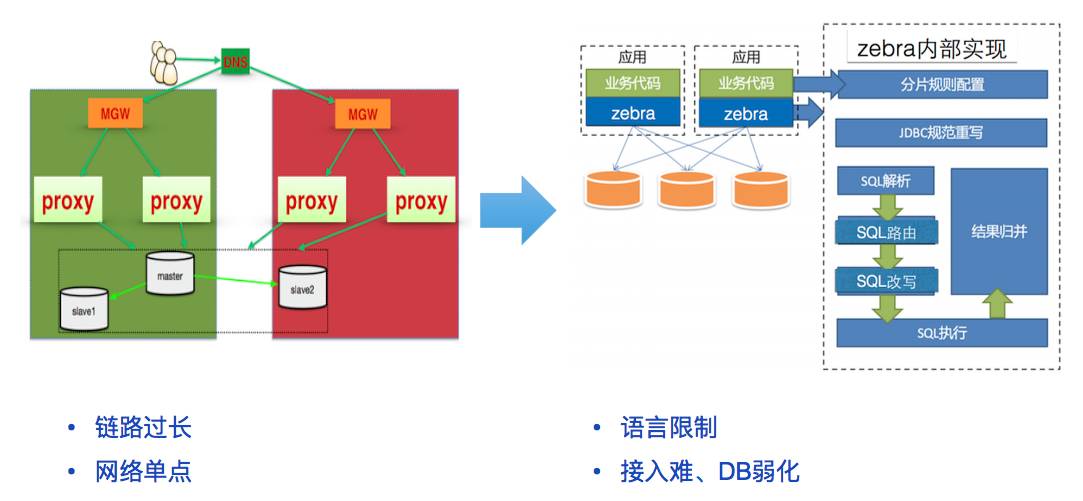 方案虽好，成本先行：数据库Sharding+Proxy实践解析