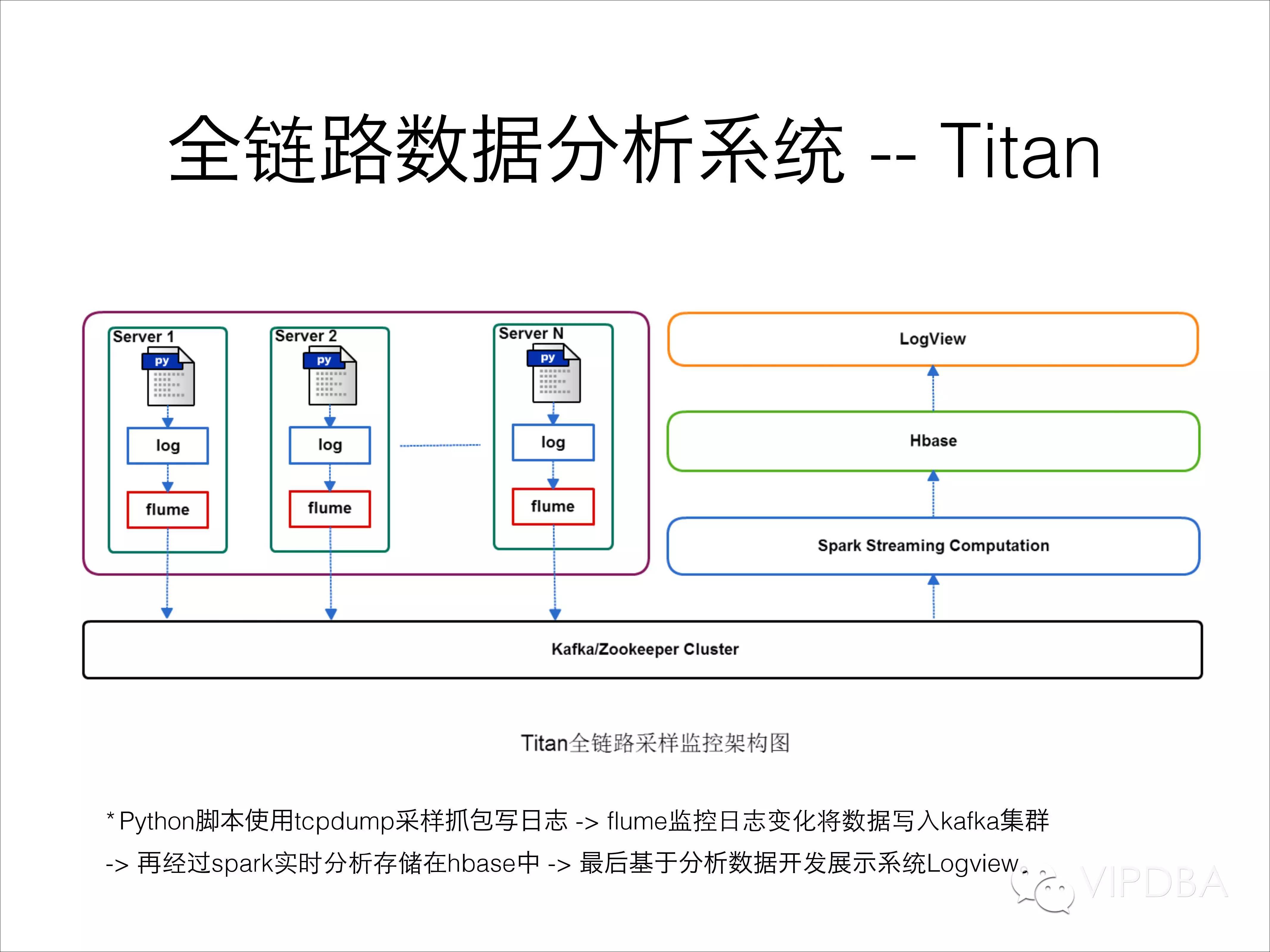 唯品会NoSQL平台自动化发展及运维经验分享