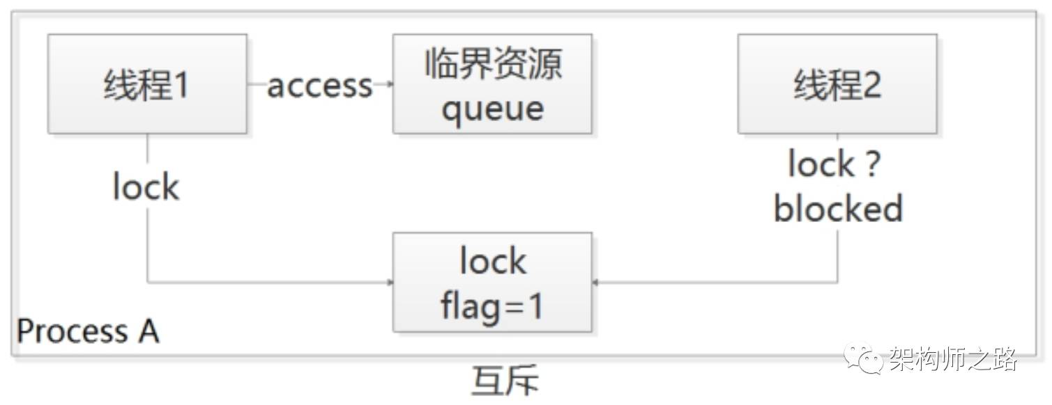 一分钟实现分布式锁