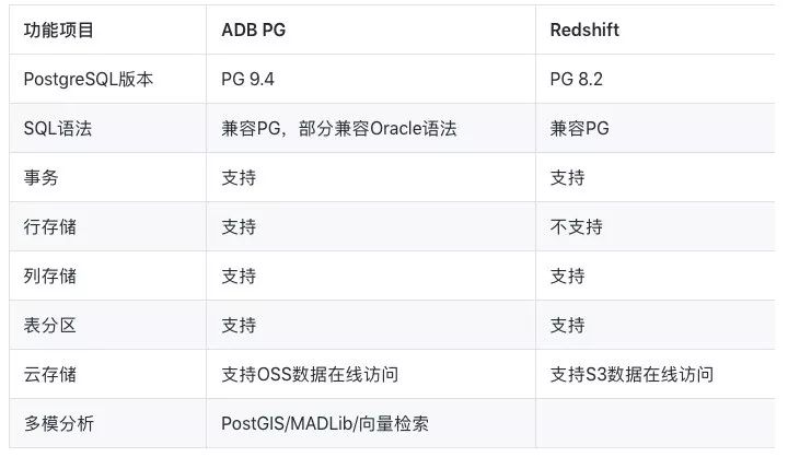 只需五步！将数据仓库从 Redshift 迁移到阿里云 AnalyticDB for PostgreSQL