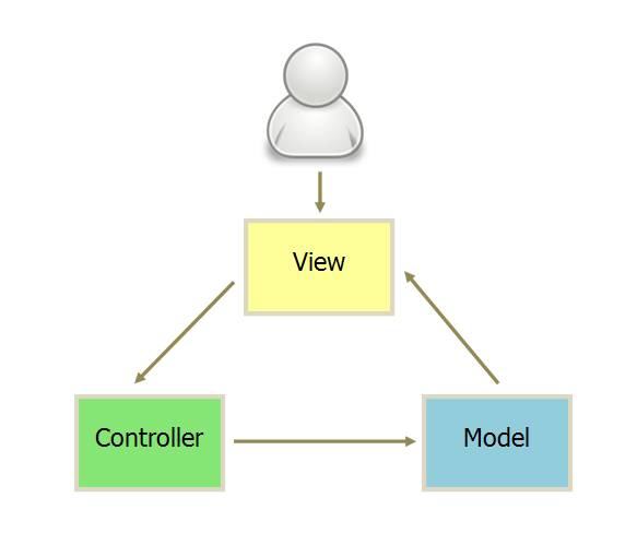 MVC，MVP 和 MVVM 的图示