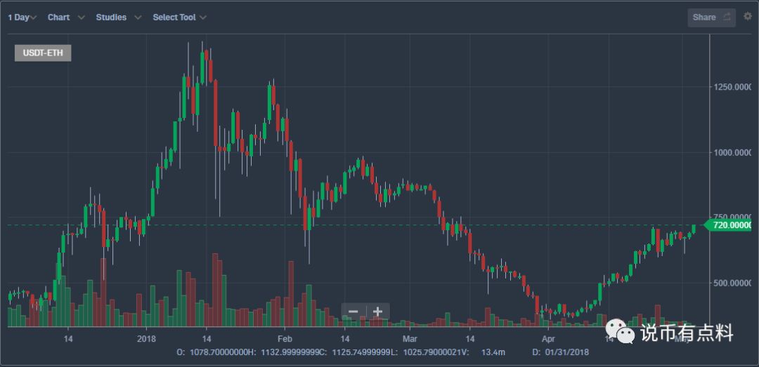 重磅：ETH分片技术（Sharding）就要来了 5.3行情分析