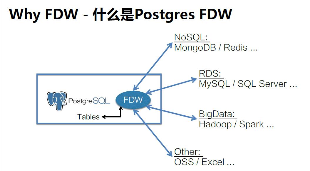 【NoSQL、RDS和大数据异构融合实战】详解PostgreSQL FDW功能原理