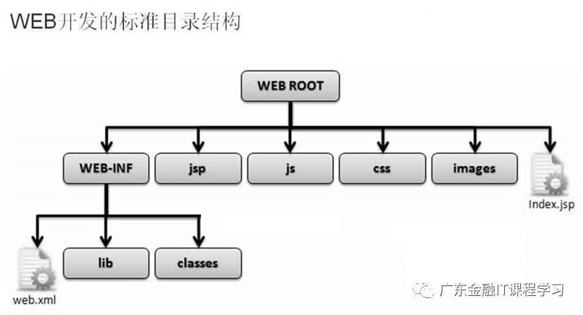 在Eclipse中创建Web项目